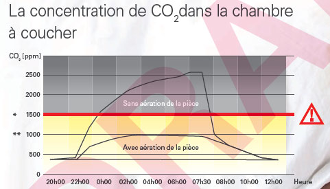 Concentration C02 dans la chambre